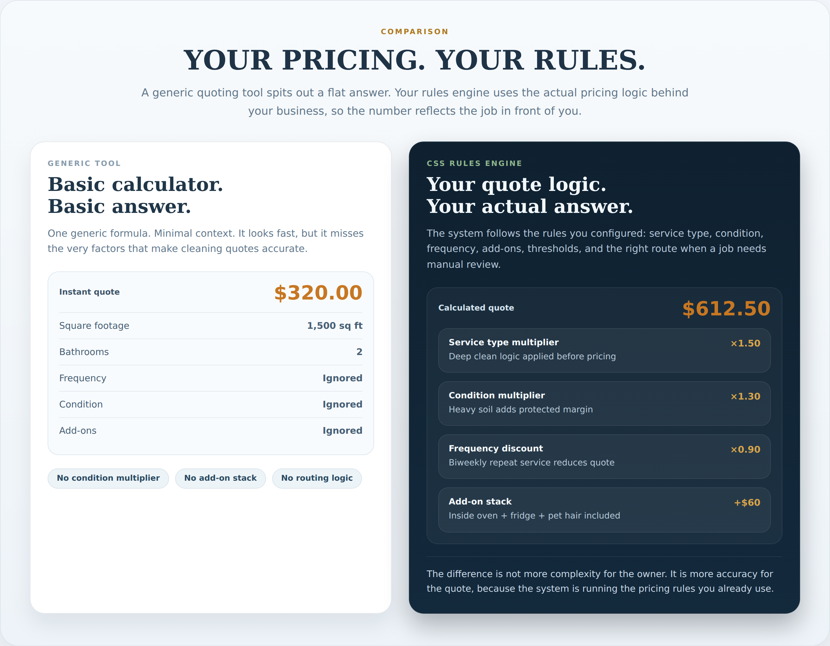 Comparison: generic quoting tool with basic $320 output vs your rules engine producing accurate $612.50 quote using condition multiplier, service type, frequency discount, add-on stack